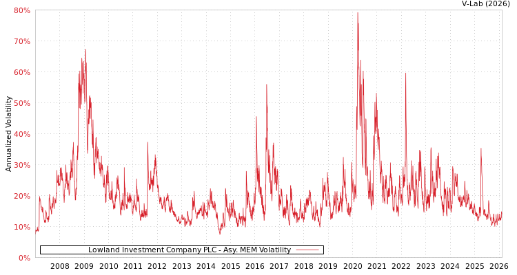 graph of Lowland Investment Company PLC AMEM