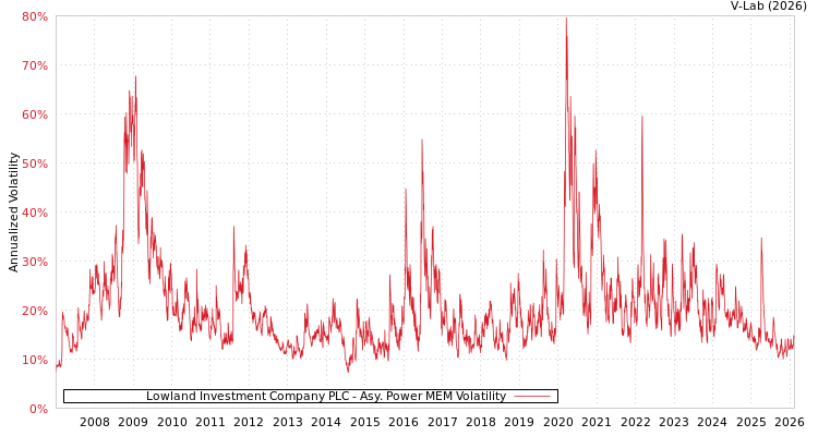 graph of Lowland Investment Company PLC APMEM