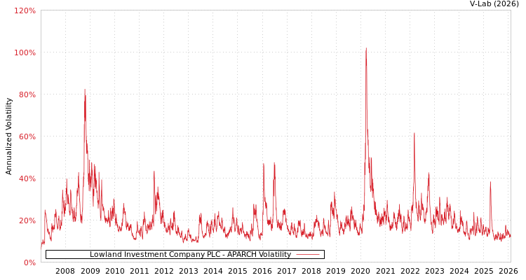graph of Lowland Investment Company PLC APARCH