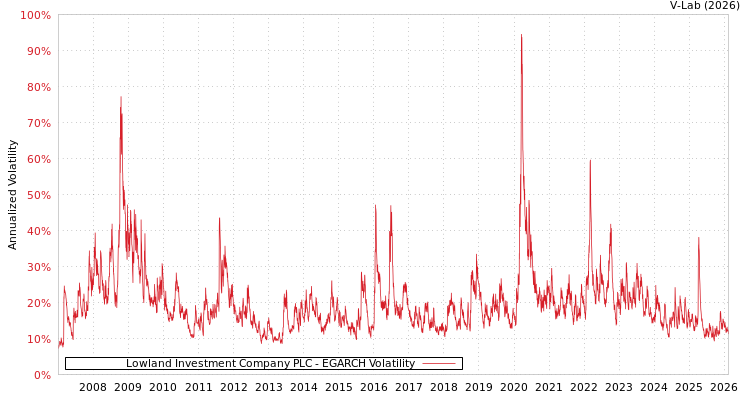 graph of Lowland Investment Company PLC EGARCH