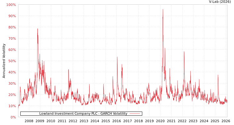 graph of Lowland Investment Company PLC GARCH