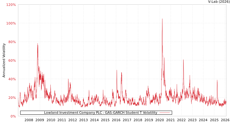 graph of Lowland Investment Company PLC GAS-GARCH-T