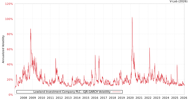 graph of Lowland Investment Company PLC GJR-GARCH