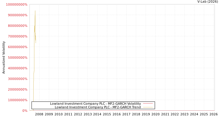 graph of Lowland Investment Company PLC MF2-GARCH