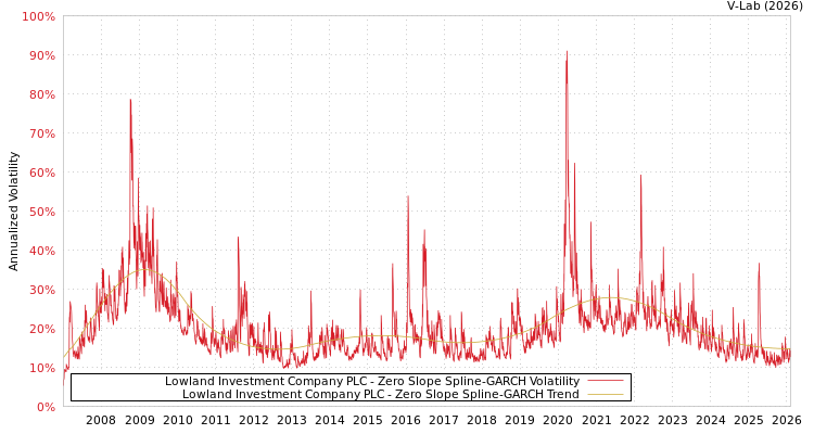 graph of Lowland Investment Company PLC S0GARCH