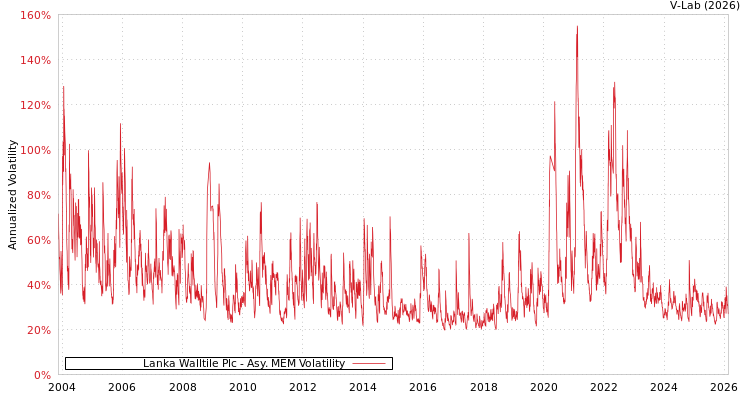 graph of Lanka Walltile Plc AMEM