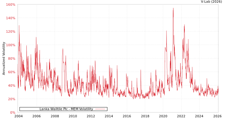 graph of Lanka Walltile Plc MEM