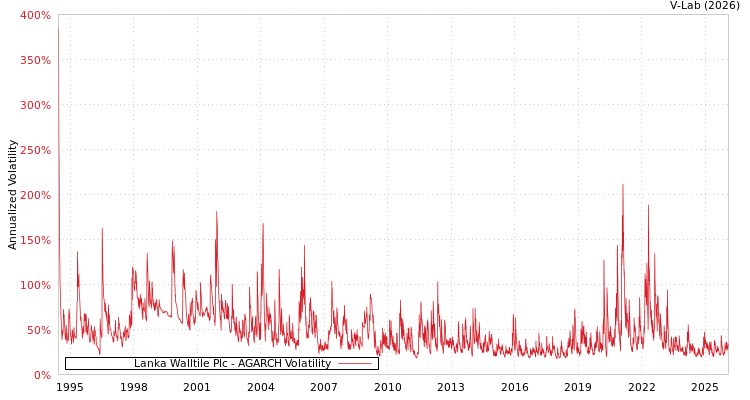 graph of Lanka Walltile Plc AGARCH