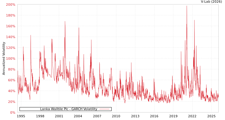 graph of Lanka Walltile Plc GARCH