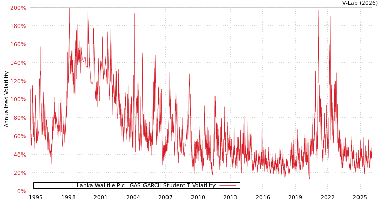 graph of Lanka Walltile Plc GAS-GARCH-T
