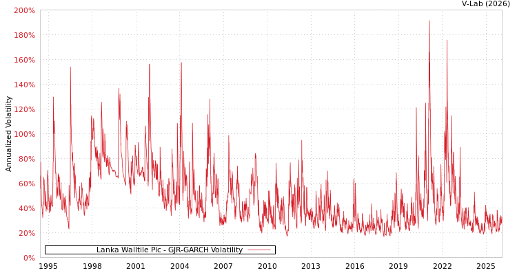 graph of Lanka Walltile Plc GJR-GARCH