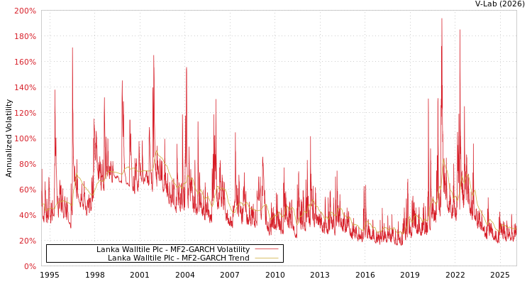 graph of Lanka Walltile Plc MF2-GARCH