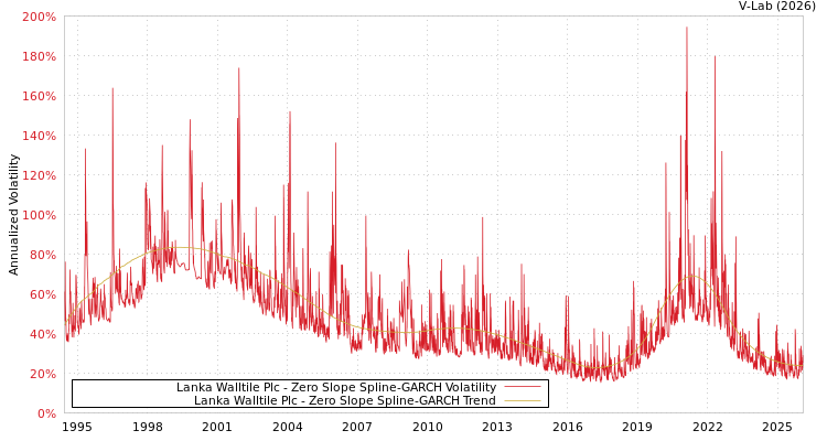 graph of Lanka Walltile Plc S0GARCH
