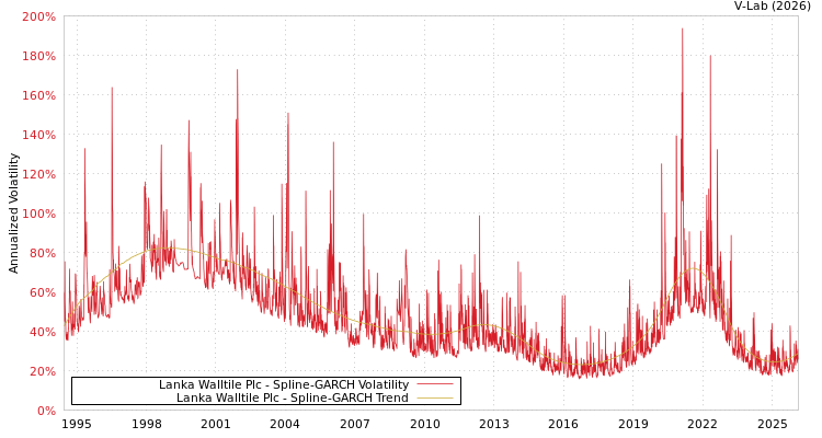 graph of Lanka Walltile Plc SGARCH