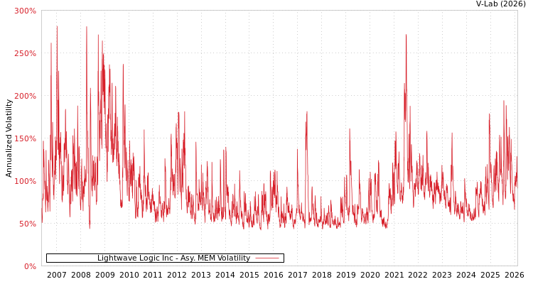graph of Lightwave Logic Inc AMEM