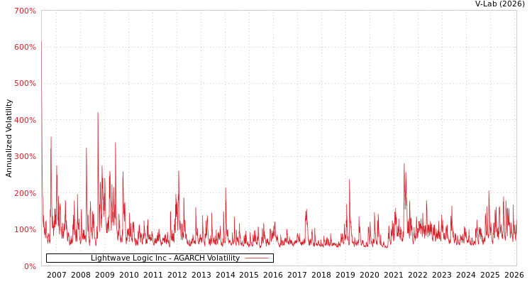 graph of Lightwave Logic Inc AGARCH