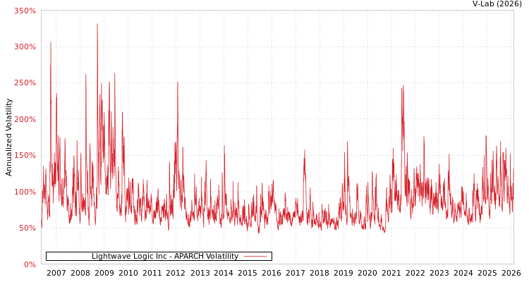 graph of Lightwave Logic Inc APARCH