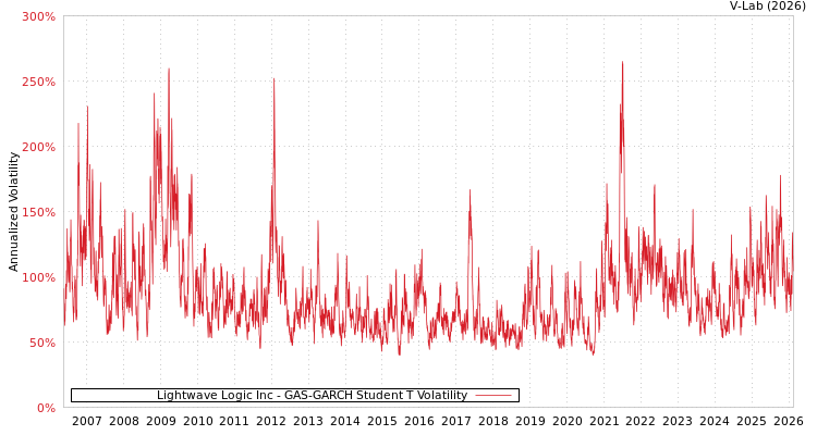 graph of Lightwave Logic Inc GAS-GARCH-T