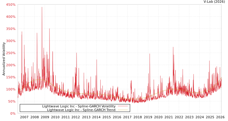 graph of Lightwave Logic Inc SGARCH