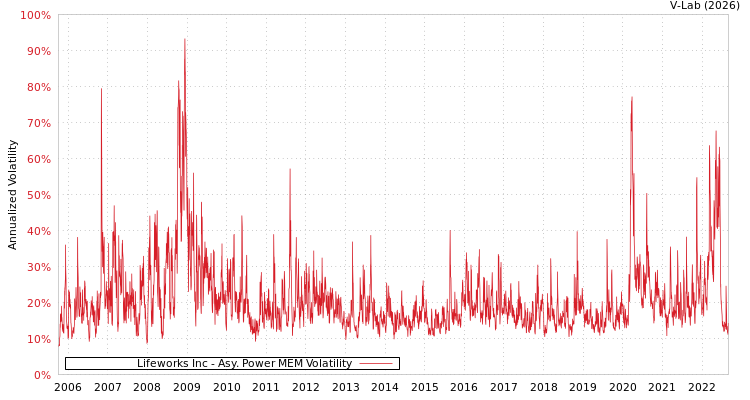 graph of Lifeworks Inc APMEM