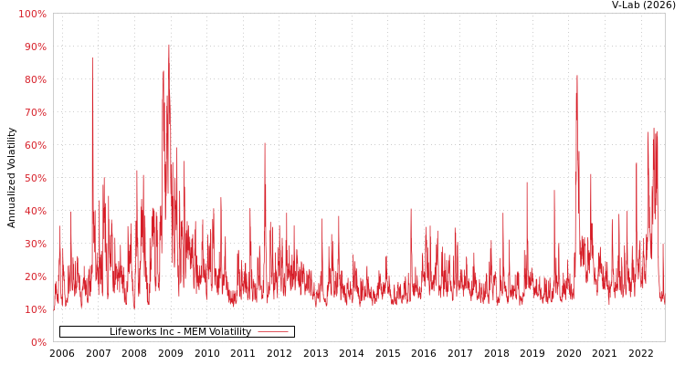 graph of Lifeworks Inc MEM