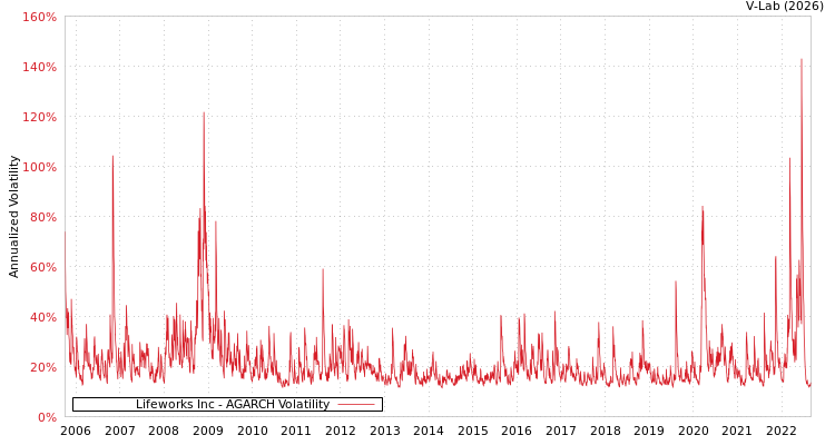 graph of Lifeworks Inc AGARCH