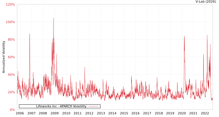 graph of Lifeworks Inc APARCH