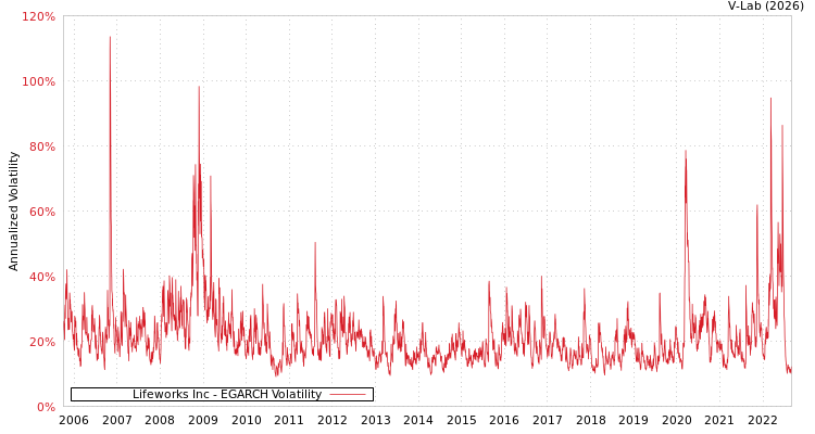 graph of Lifeworks Inc EGARCH