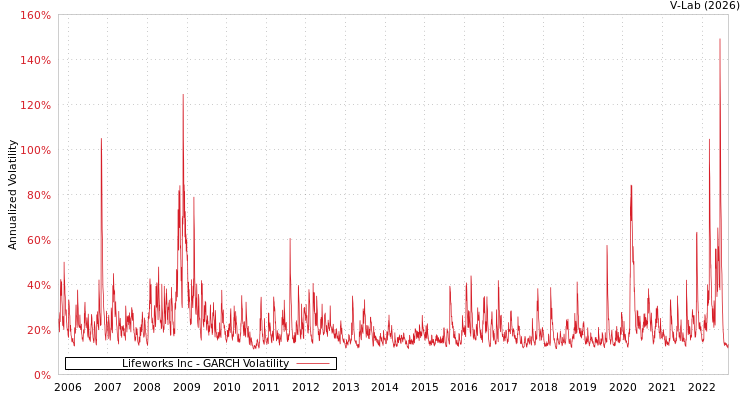 graph of Lifeworks Inc GARCH