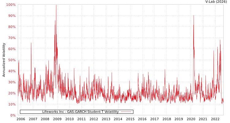 graph of Lifeworks Inc GAS-GARCH-T