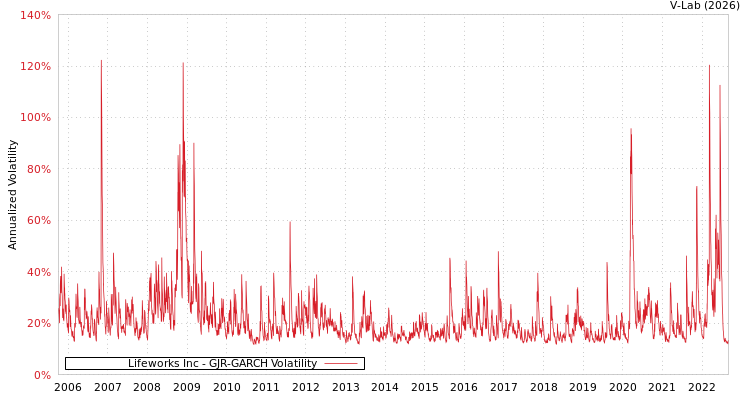 graph of Lifeworks Inc GJR-GARCH
