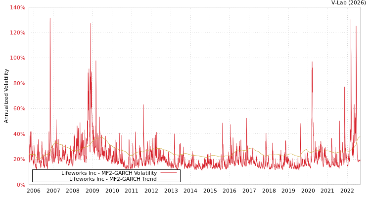 graph of Lifeworks Inc MF2-GARCH