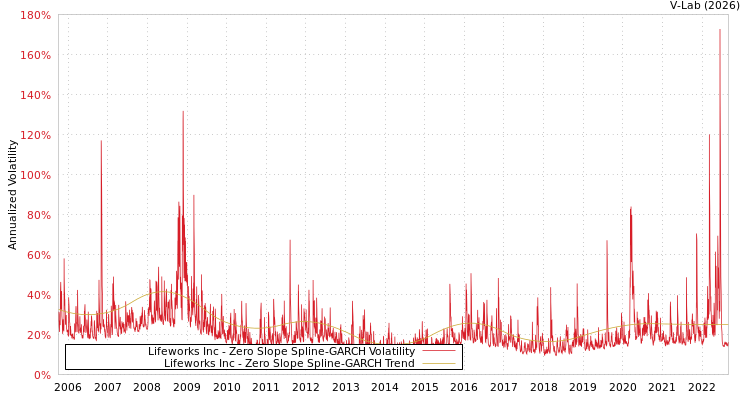 graph of Lifeworks Inc S0GARCH