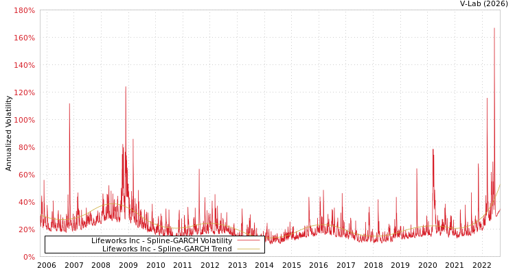 graph of Lifeworks Inc SGARCH