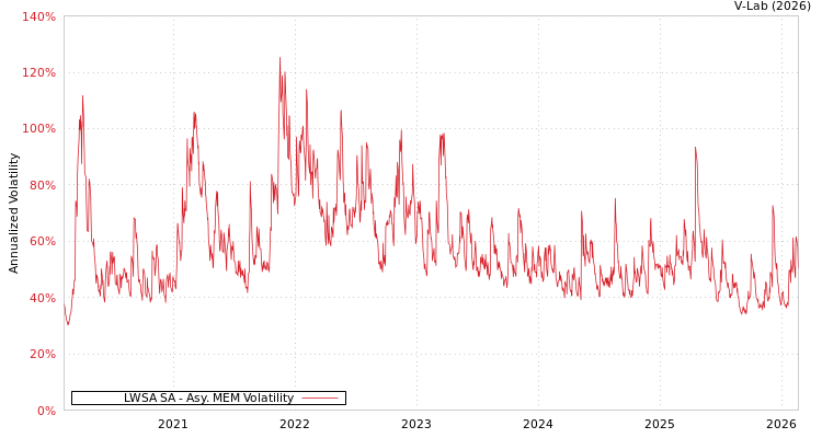 graph of LWSA SA AMEM