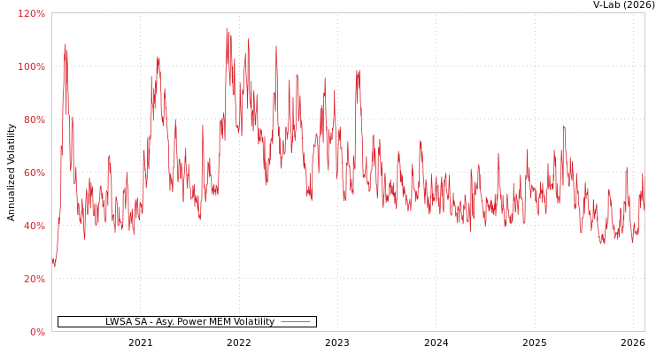 graph of LWSA SA APMEM