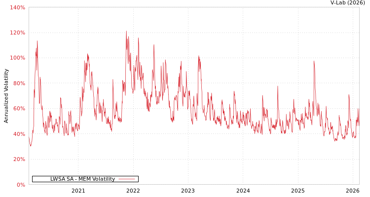 graph of LWSA SA MEM