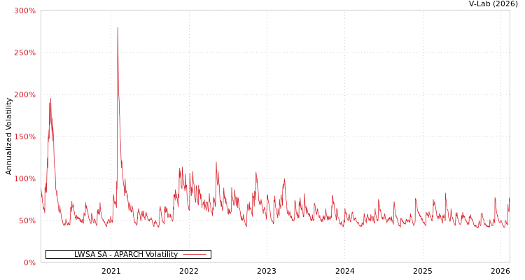 graph of LWSA SA APARCH