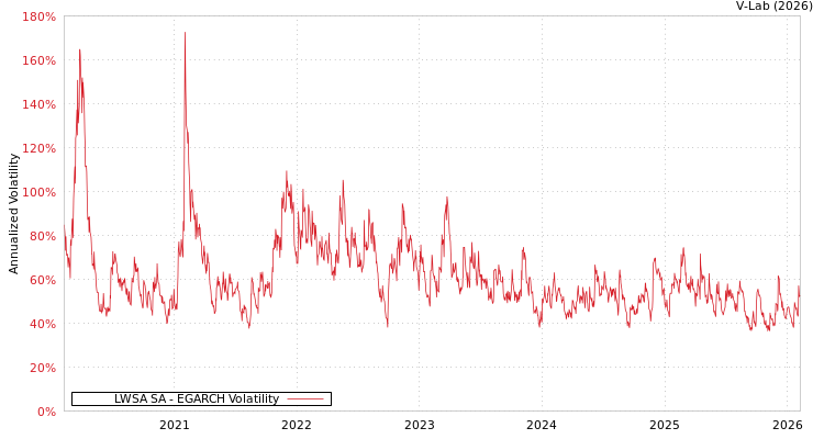 graph of LWSA SA EGARCH