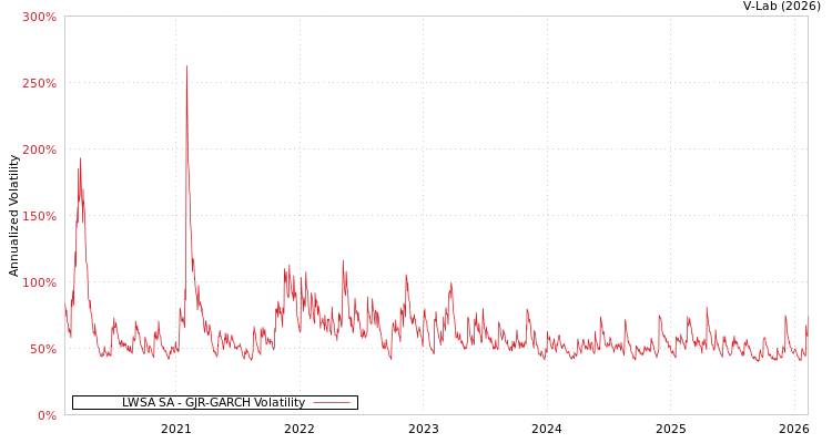 graph of LWSA SA GJR-GARCH
