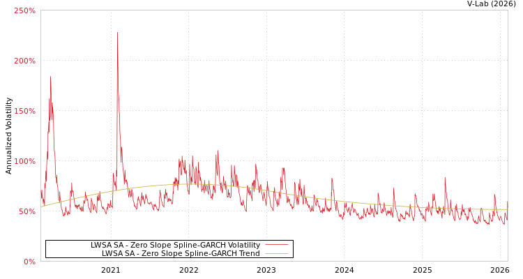 graph of LWSA SA S0GARCH