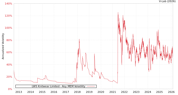 graph of LWS Knitwear Limited AMEM