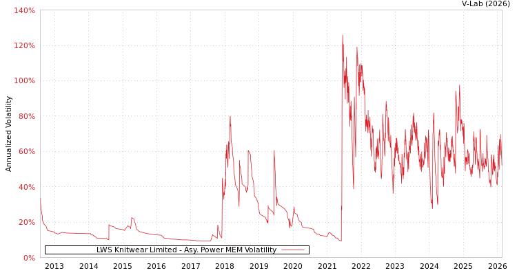 graph of LWS Knitwear Limited APMEM