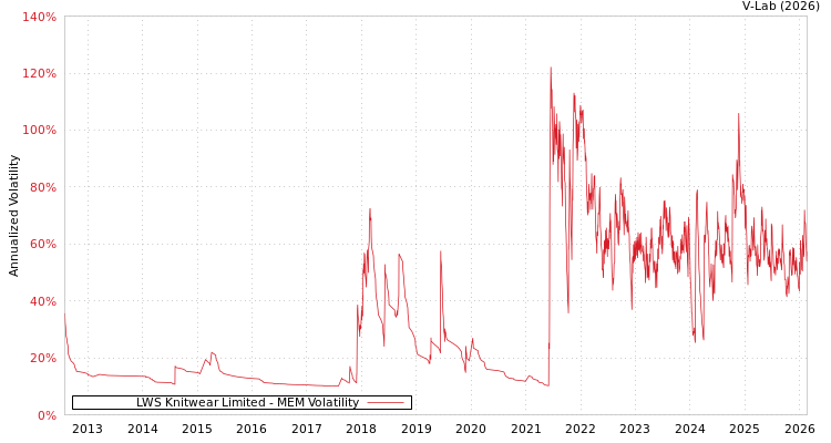 graph of LWS Knitwear Limited MEM
