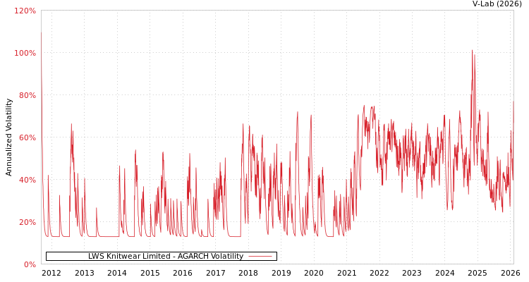 graph of LWS Knitwear Limited AGARCH