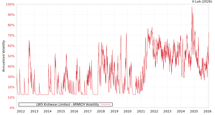 graph of LWS Knitwear Limited APARCH