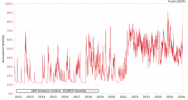 graph of LWS Knitwear Limited EGARCH