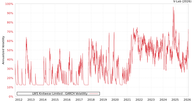 graph of LWS Knitwear Limited GARCH