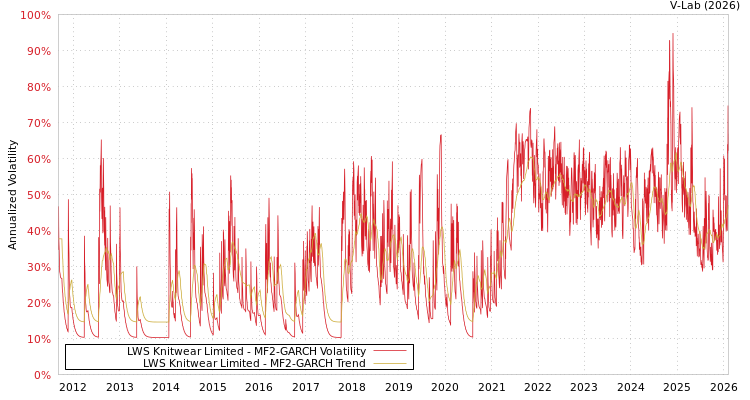graph of LWS Knitwear Limited MF2-GARCH