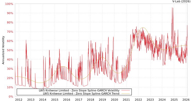 graph of LWS Knitwear Limited S0GARCH